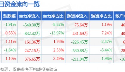 股票行情快报:阳光照明(600261)10月16日主力资金净卖出540.30万元