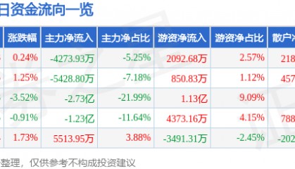 股票行情快报：软通动力（301236）8月12日主力资金净卖出4273.93万元