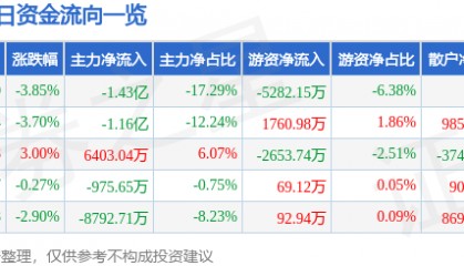 股票行情快报:吉视传媒(601929)10月17日主力资金净卖出1.43亿元