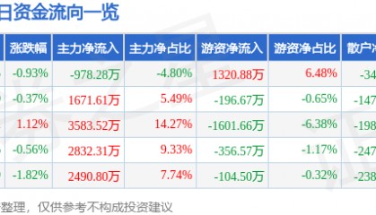 股票行情快报:海油工程(600583)9月9日主力资金净卖出978.28万元