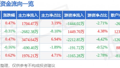 股票行情快报：万科Ａ（000002）8月11日主力资金净买入1704.47万元