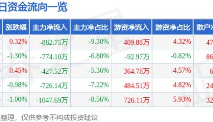 股票行情快报:联得装备(300545)7月21日主力资金净卖出882.75万元