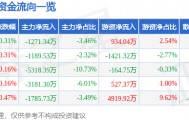 股票行情快报：大秦铁路（601006）8月26日主力资金净卖出1271.34万元