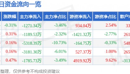 股票行情快报：大秦铁路（601006）8月26日主力资金净卖出1271.34万元
