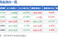股票行情快报：大秦铁路（601006）10月22日主力资金净卖出1.08亿元