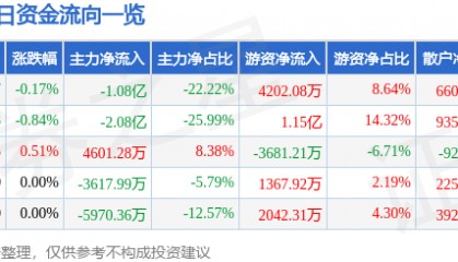 股票行情快报：大秦铁路（601006）10月22日主力资金净卖出1.08亿元
