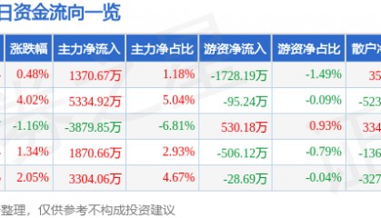 股票行情快报:天海防务(300008)6月4日主力资金净买入1370.67万元
