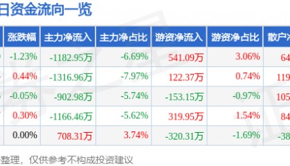股票行情快报:兴发集团(600141)4月28日主力资金净卖出1182.95万元