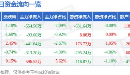 股票行情快报:安洁科技(002635)7月7日主力资金净卖出554.50万元