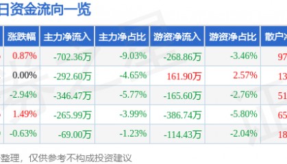股票行情快报:北巴传媒(600386)8月29日主力资金净卖出702.36万元