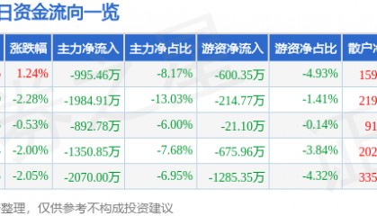 股票行情快报:华中数控(300161)9月24日主力资金净卖出995.46万元