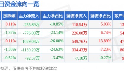 股票行情快报:钱江水利(600283)9月26日主力资金净卖出255.89万元