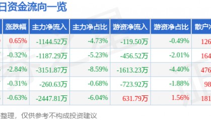 股票行情快报:胜利精密(002426)8月4日主力资金净卖出1144.52万元