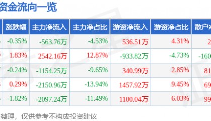 股票行情快报:贝泰妮(300957)8月6日主力资金净卖出563.76万元