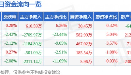 股票行情快报:阳光照明(600261)10月9日主力资金净买入610.59万元