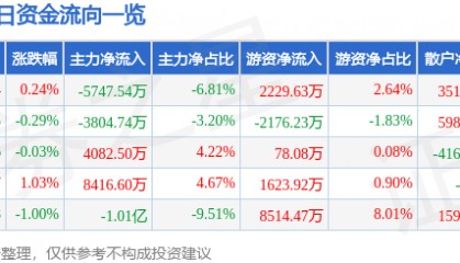 股票行情快报:中国神华(601088)9月9日主力资金净卖出5747.54万元