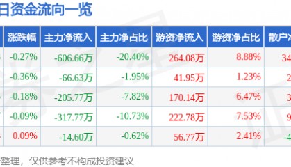 股票行情快报:三全食品(002216)7月7日主力资金净卖出606.66万元