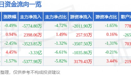 股票行情快报:中国神华(601088)8月21日主力资金净卖出5774.80万元