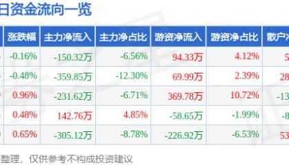 股票行情快报:大连热电(600719)9月10日主力资金净卖出150.32万元