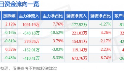 股票行情快报:厦门国贸(600755)4月30日主力资金净买入1091.19万元