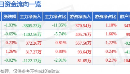 股票行情快报:舍得酒业(600702)7月15日主力资金净卖出3805.23万元
