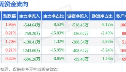 本周盘点(9.8-9.12):北巴传媒周涨4.56%,主力资金合计净流出3274.13万元