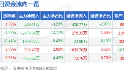 股票行情快报:中晶科技(003026)8月15日主力资金净卖出469.11万元