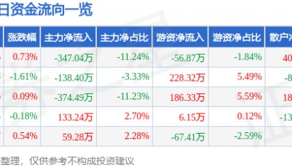 股票行情快报:三全食品(002216)7月16日主力资金净卖出347.04万元