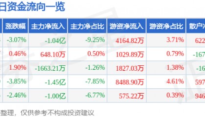股票行情快报：软通动力（301236）9月9日主力资金净卖出1.04亿元