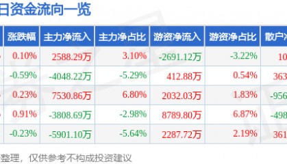 股票行情快报:中国神华(601088)9月26日主力资金净买入2588.29万元