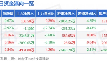 股票行情快报:天海防务(300008)5月22日主力资金净买入138.50万元