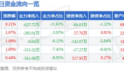 股票行情快报:北巴传媒(600386)8月22日主力资金净卖出627.72万元