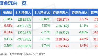 股票行情快报:贝泰妮(300957)9月2日主力资金净卖出2281.83万元
