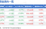 股票行情快报：软通动力（301236）9月3日主力资金净卖出1.00亿元