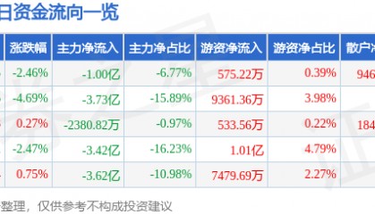 股票行情快报：软通动力（301236）9月3日主力资金净卖出1.00亿元