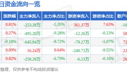 股票行情快报:三全食品(002216)8月7日主力资金净卖出253.28万元