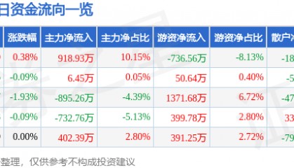 股票行情快报:山东高速(600350)7月1日主力资金净买入918.93万元