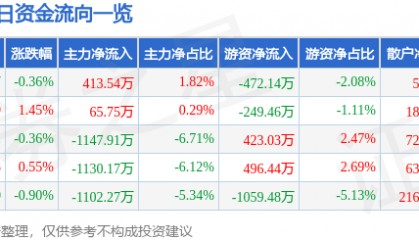 股票行情快报:海油工程(600583)7月11日主力资金净买入413.54万元