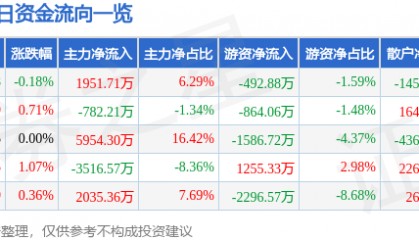 股票行情快报:海油工程(600583)8月26日主力资金净买入1951.71万元
