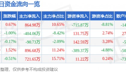 股票行情快报:西部建设(002302)6月11日主力资金净买入864.98万元
