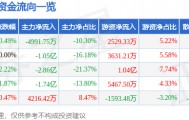 股票行情快报：大秦铁路（601006）9月3日主力资金净卖出4991.75万元