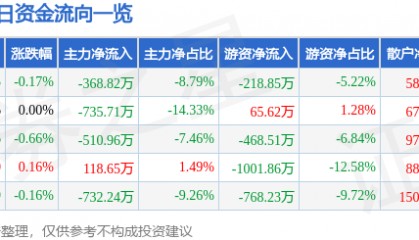 股票行情快报:西部建设(002302)7月17日主力资金净卖出368.82万元