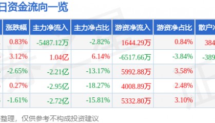 股票行情快报：软通动力（301236）9月25日主力资金净卖出5487.12万元