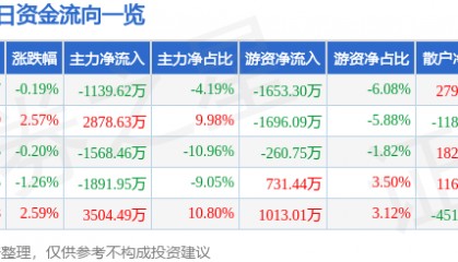 股票行情快报:古越龙山(600059)8月26日主力资金净卖出1139.62万元
