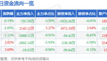 股票行情快报:古越龙山(600059)9月4日主力资金净卖出797.59万元