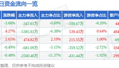 股票行情快报:华中数控(300161)9月3日主力资金净卖出347.61万元