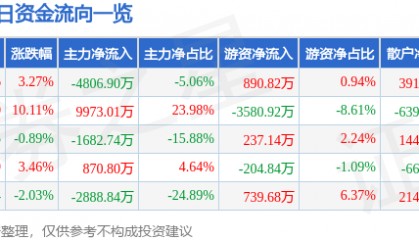 北新路桥(002307)10月10日主力资金净卖出4806.90万元