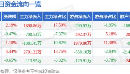 股票行情快报:联明股份(603006)7月21日主力资金净买入1890.86万元