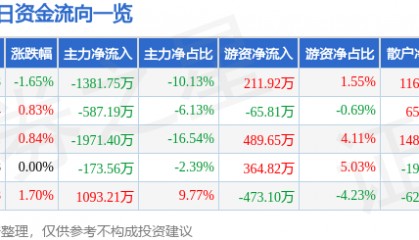 股票行情快报:阳光照明(600261)9月18日主力资金净卖出1381.75万元