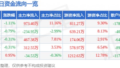 股票行情快报:厦门国贸(600755)5月23日主力资金净买入973.40万元